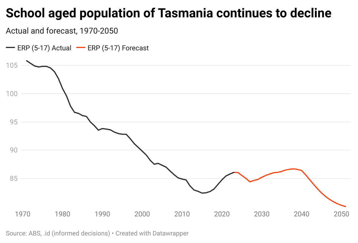 891F9-school-aged-population-of-tasmania-continues-to-decline