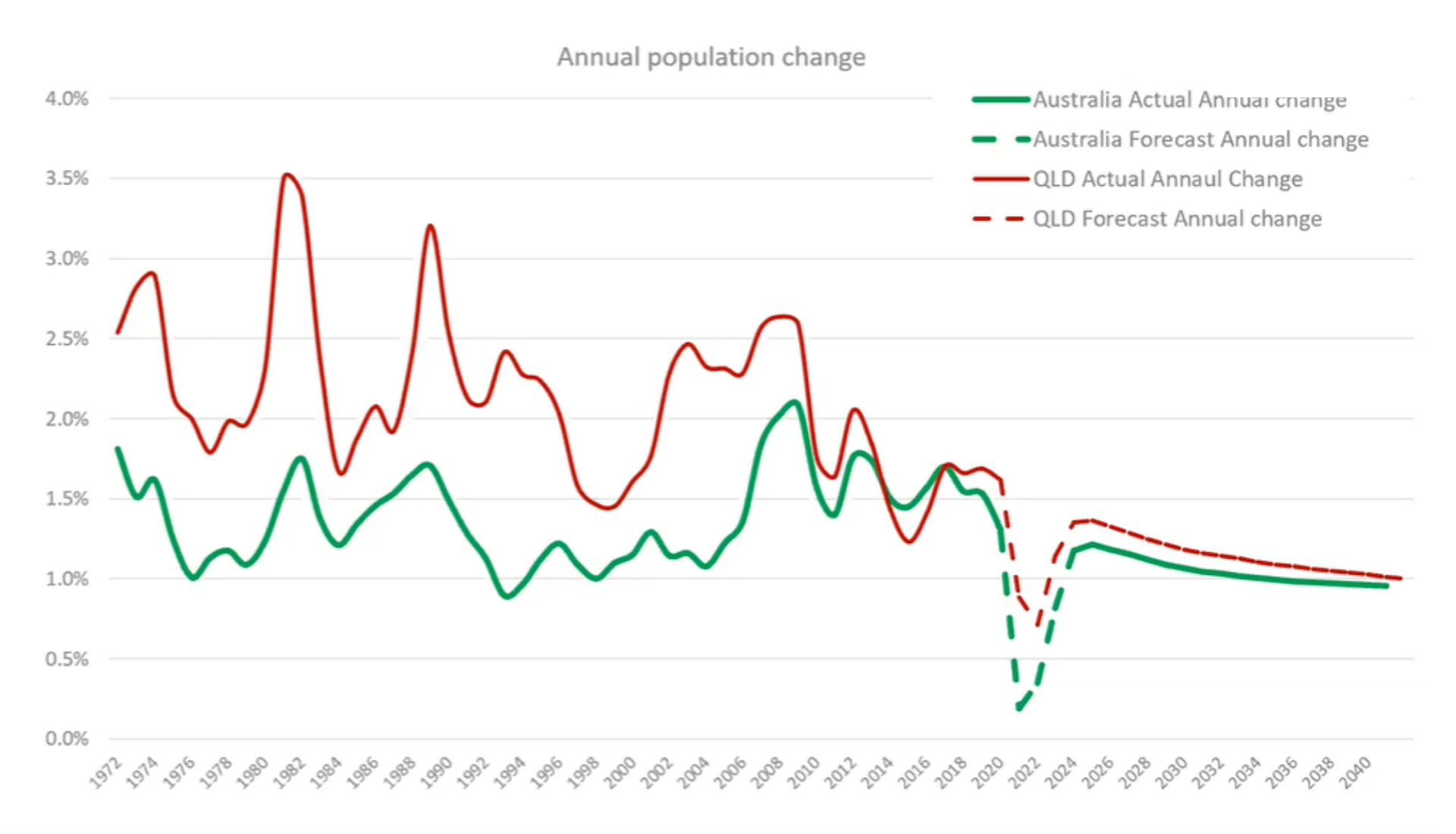 Annual population change - qld vs australia-1
