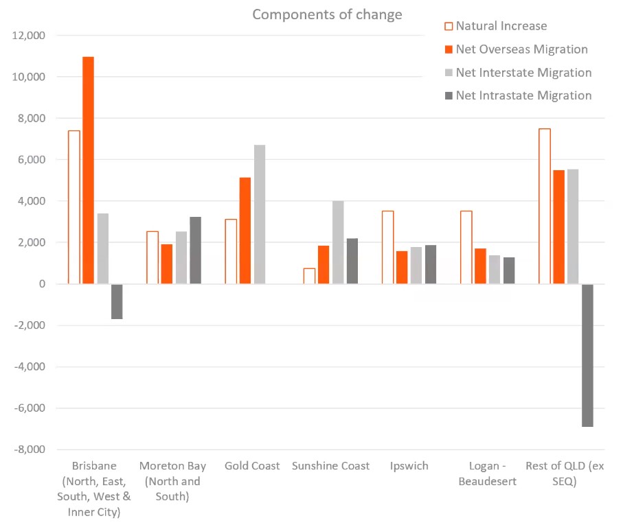 Drivers of change across South East Queensland