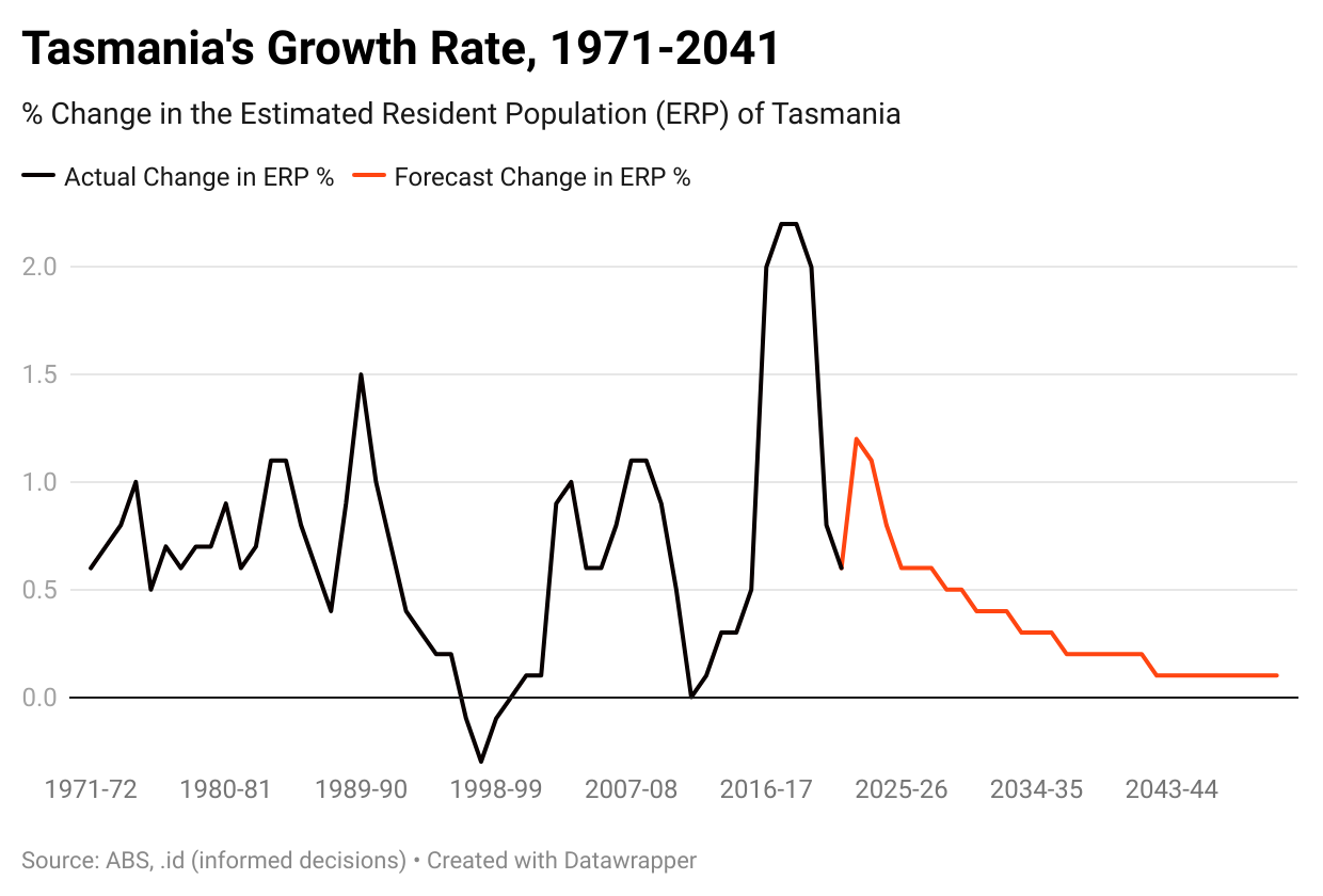 rNvdM-tasmania-s-growth-rate-1971-2041